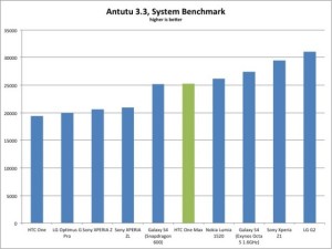НТС antutu-results